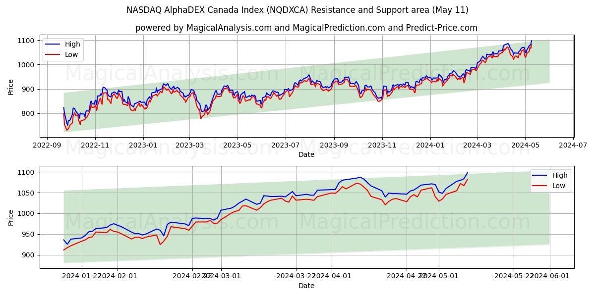 NASDAQ AlphaDEX Canada Index (NQDXCA) price movement in the coming days